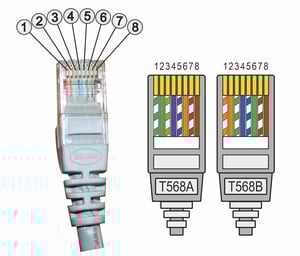 RJ45 Steckerbelegung bei T568A und T568B